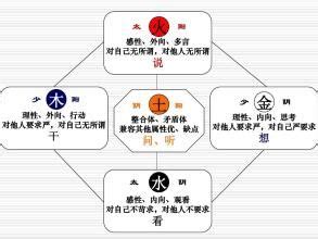 五型人格金木水火土|五行人格:理論簡介,套用價值,理論基礎,身形特徵,性格特徵,養生表,。